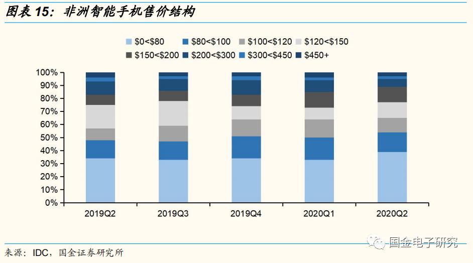 传音控股：非洲手机之王的*途征**将是星辰大海