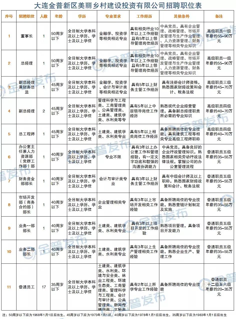 机会来了一大波招聘,大连国企招聘2024