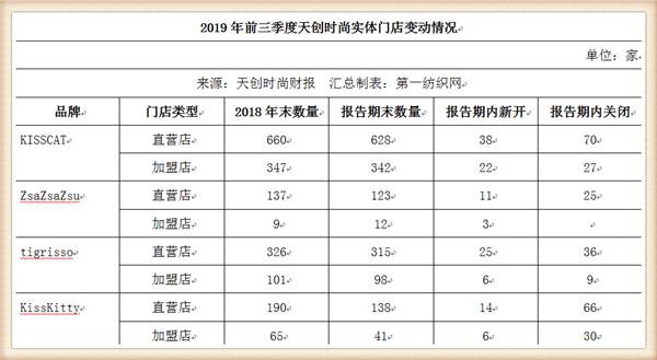 孙正义看好的北高峰资本入股天创时尚，助传统女鞋品牌数字化转型