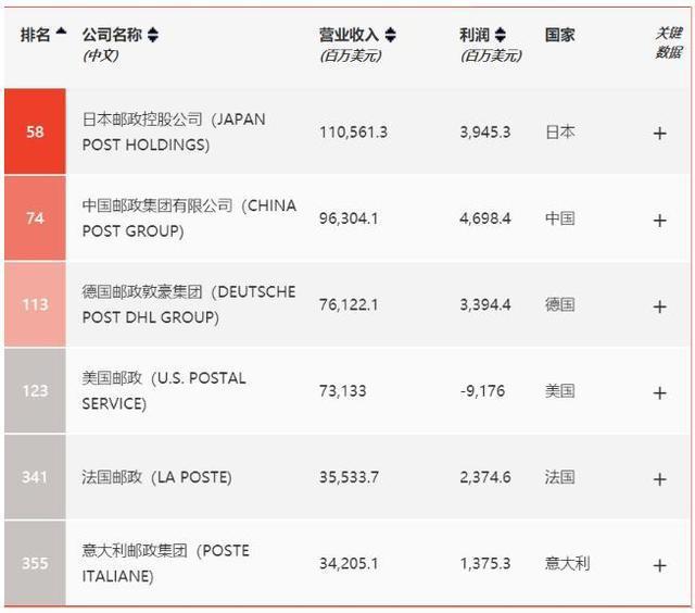 中国邮政从亏损到盈利,从亏损2亿到盈利2亿是翻了多少倍
