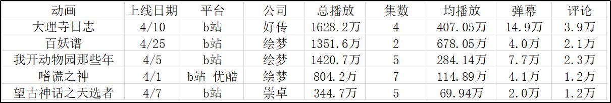4月国动月报，平台现状，腾讯*放播**碾压，b站弹评碾压
