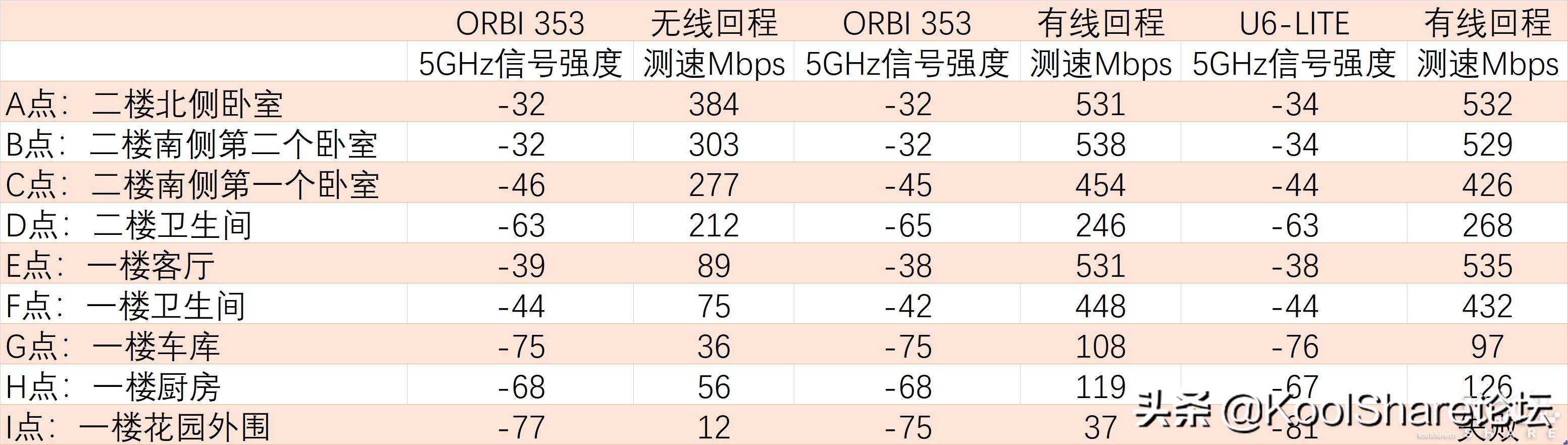 wifi6组网和双千兆组网,wifi6模块和千兆网线哪个快