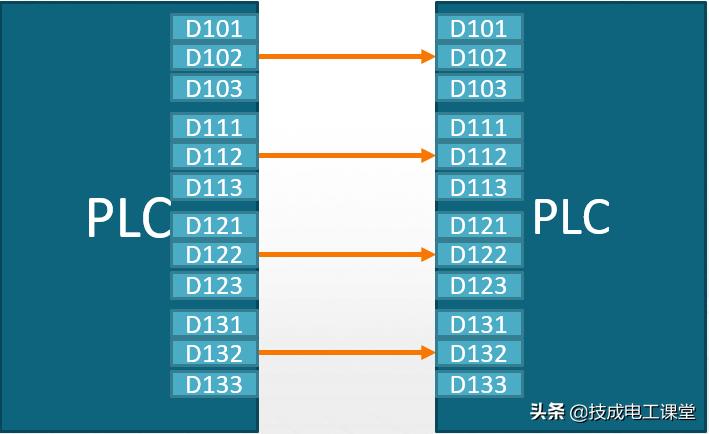 plc通讯模块不一样怎么弄,plc通讯难吗
