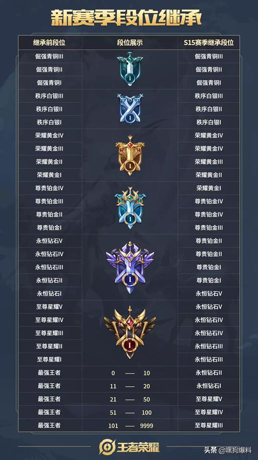 s15赛季更新内容王者,王者荣耀新版本英雄改动s17赛季