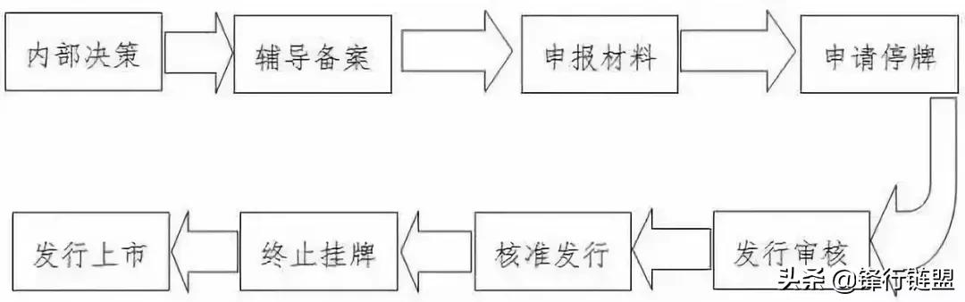 ipo程序与流程简介,ipo前期准备工作和流程