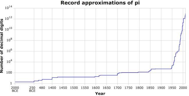圆周率一共多少个数字,圆周率7个3