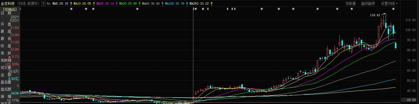 2023年跌幅最大的科技股,大跌的科技股一览表