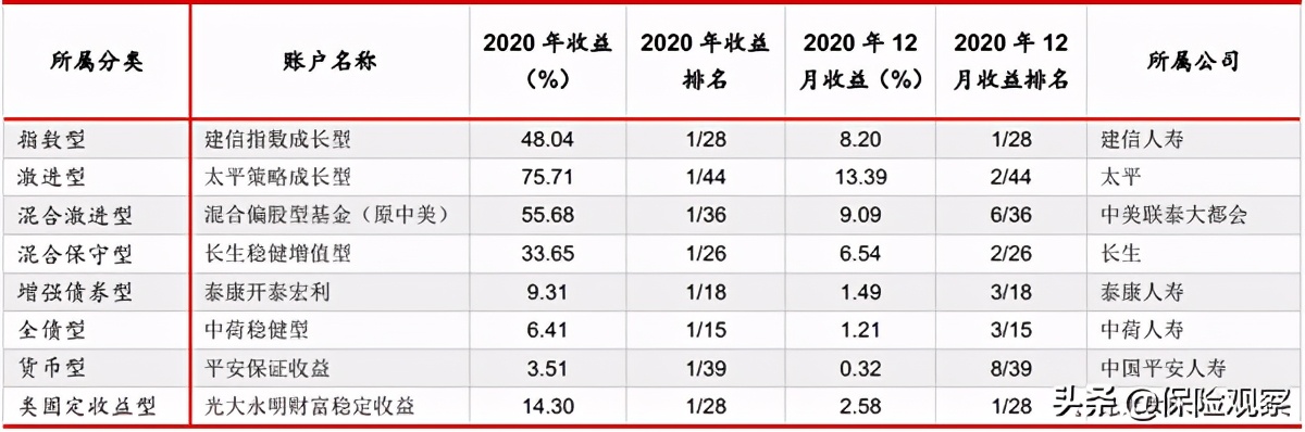 投连险收益回撤盈利账户仅三成,投连险收益