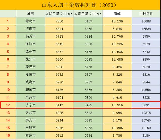 济宁平均工资排名2021,济宁2017平均工资是多少