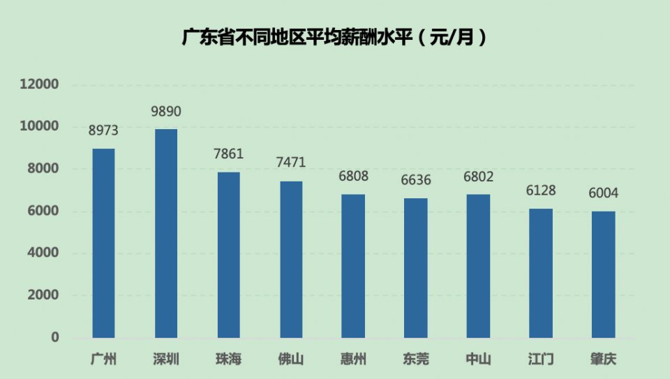广东最新平均月薪出炉,佛山月工资3万是什么水平