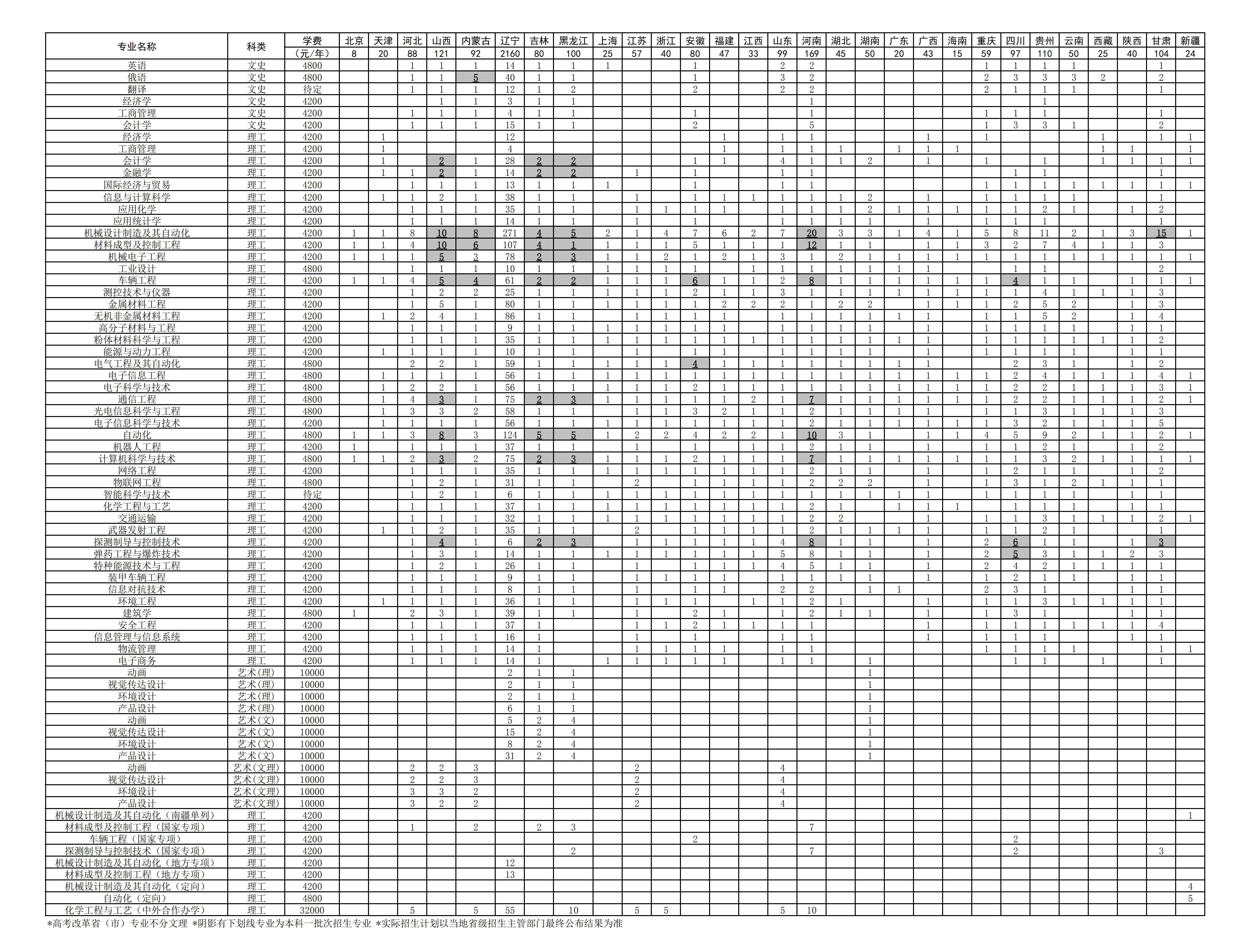 辽宁沈阳理工2019招生计划,沈阳理工大学2033年辽宁招生人数