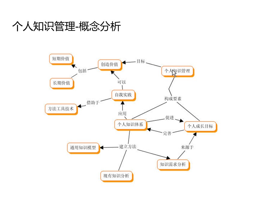 管理培训个人总结,个人知识管理怎么做