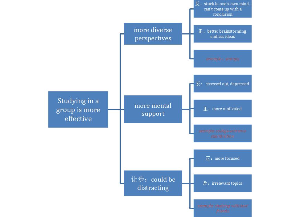 托福独立写作模板2023,托福独立写作100句