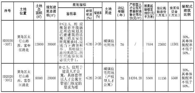 均价最低8960元/㎡！西海岸这两个地方有3.7万㎡人才公寓地块上市