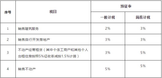 增值税进项税额扣除率,增值税加计扣除率