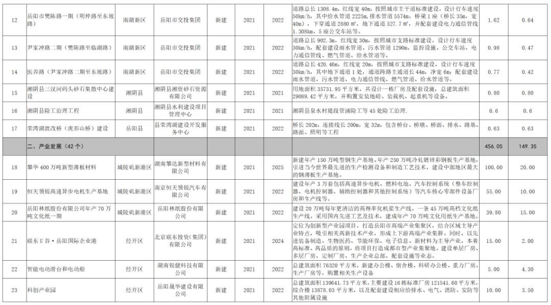 岳阳县56个重大项目集中签约开工,岳阳重大项目集中开工