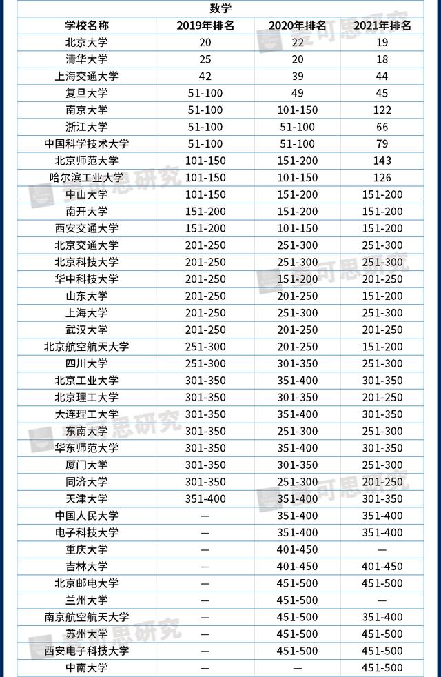 世界大学学科排名上榜院校,世界大学学科最新排名公布