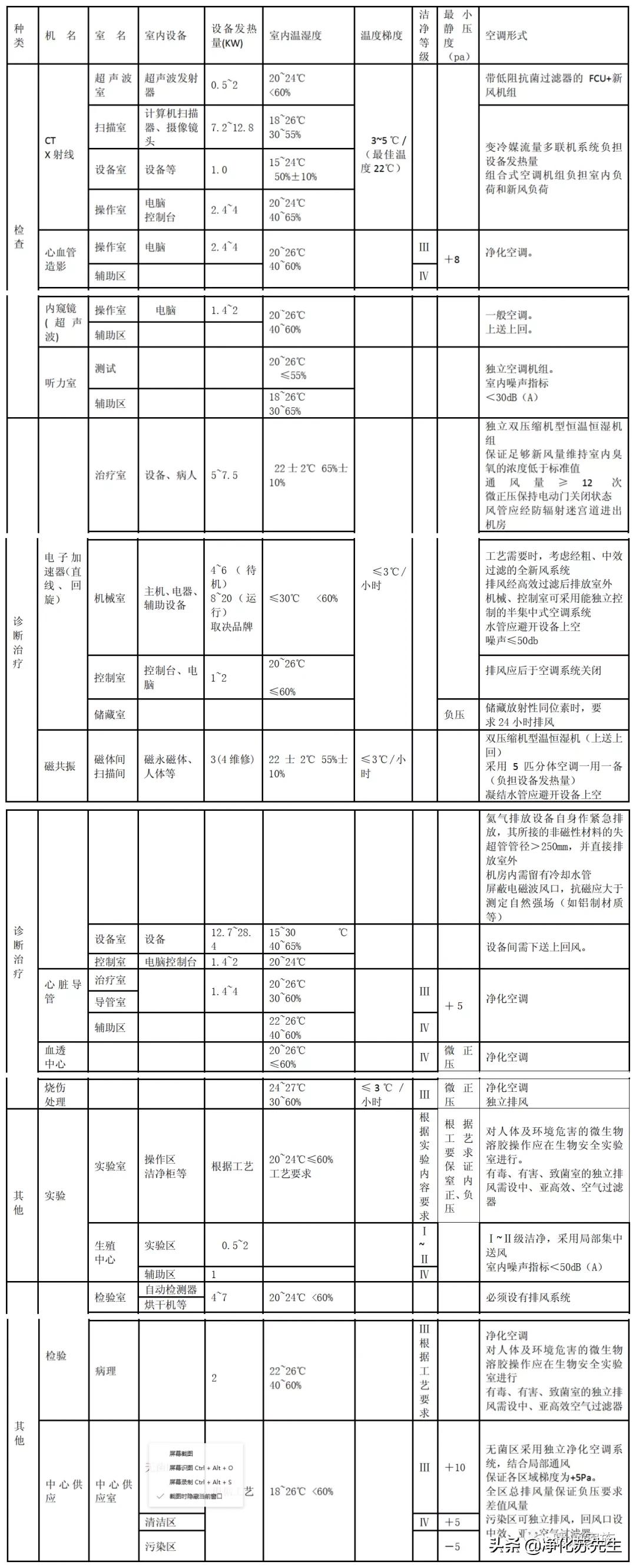 医院、诊所类建筑暖通设计参数总结