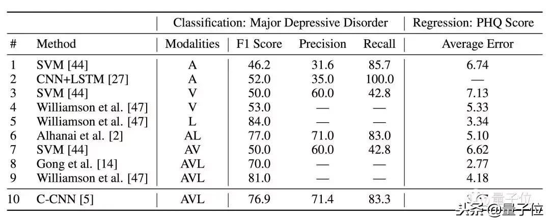 李飞飞新研究:人工智能可以诊断抑郁症了