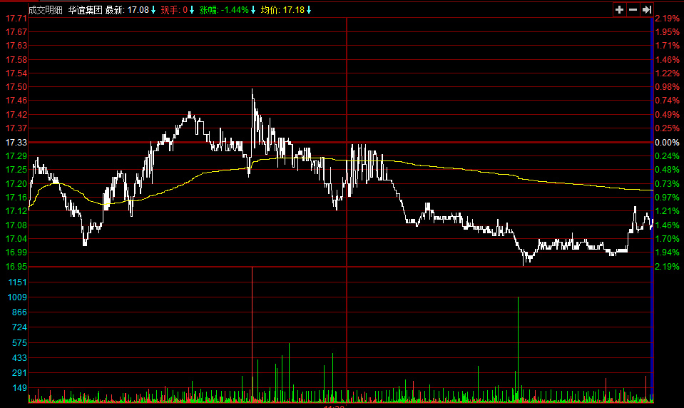庄股盘中迅速拉升后回落,股市散户操作技法