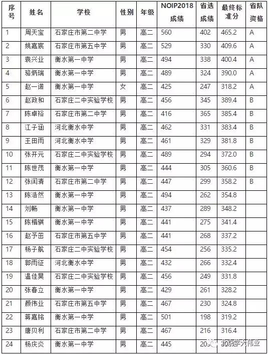 NOI2019河北省、湖北省、安徽省选拔赛公告