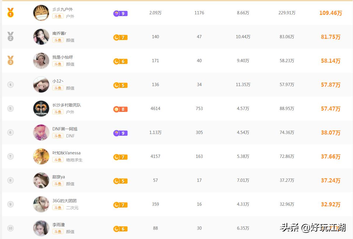 直播平台主播的收入从哪里来,各个平台主播直播收益排名