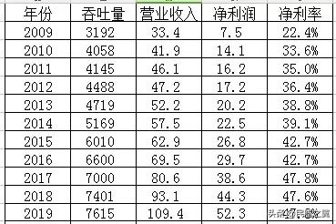 上海机场2020第三季度纯利润,上海机场集团2019净利润