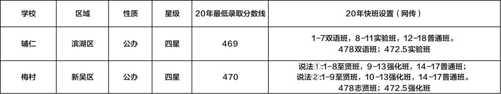 无锡梅村高中和辅仁高中哪个好,梅村高中和三中高中哪个好