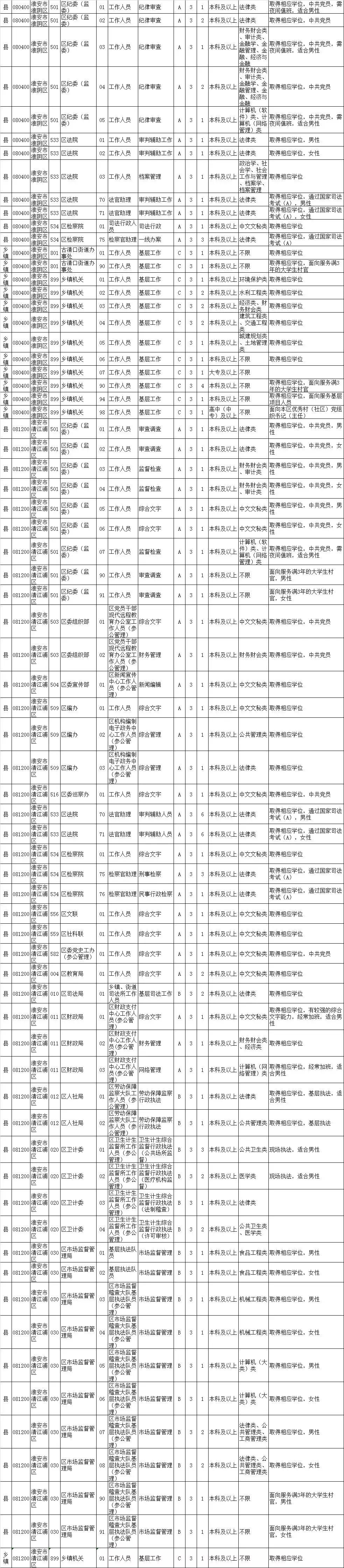 淮安公务员考试录用公告,2022淮安市公务员录用名单