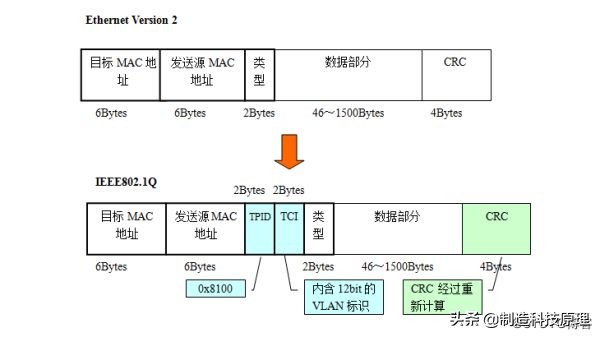 史上最详解的vlan技术解析,vlan与vlan的区别通俗易懂