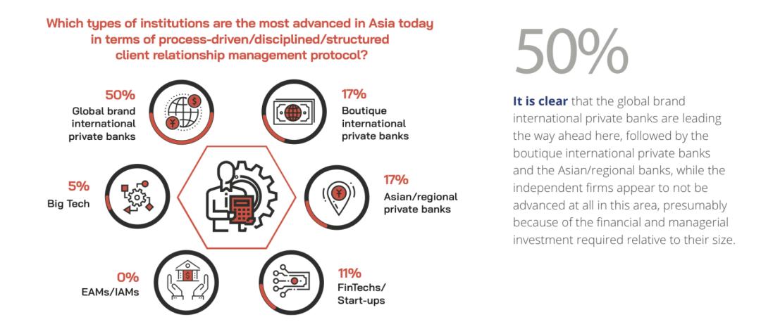 中国财富管理行业竞争格局,中国财富管理行业