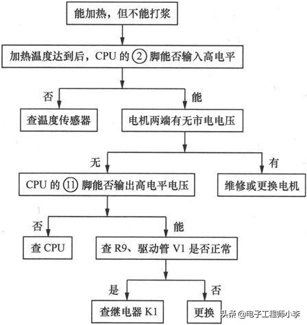 金正豆浆机故障分析及排除,豆浆机通电显示e4怎样检修