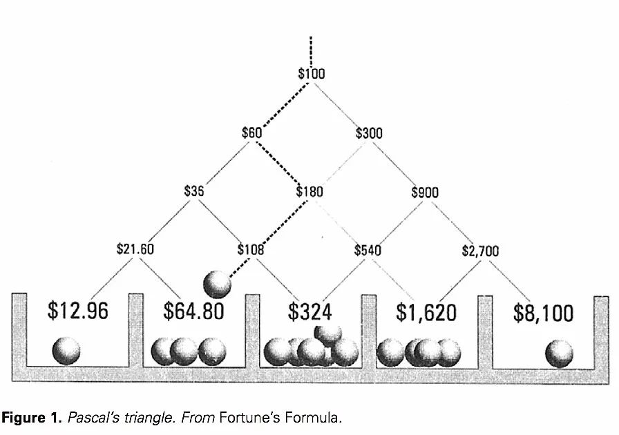 凯利公式基本操作,凯利定律和赌博
