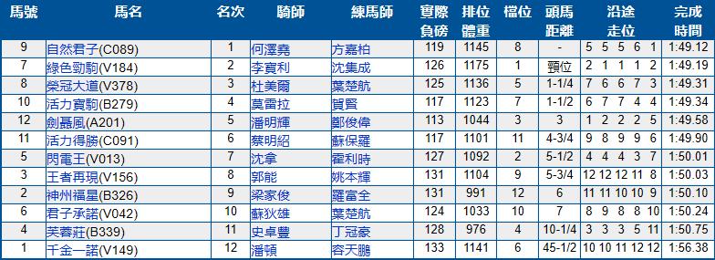 7月3号香港（跑马地）赛马结果