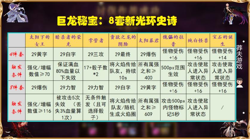 dnf分解高级时装和稀有时装,dnf三无号装备推荐