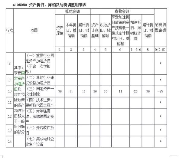 固定资产500万一次性计入管理费用,计入管理费用的固定资产怎么调账