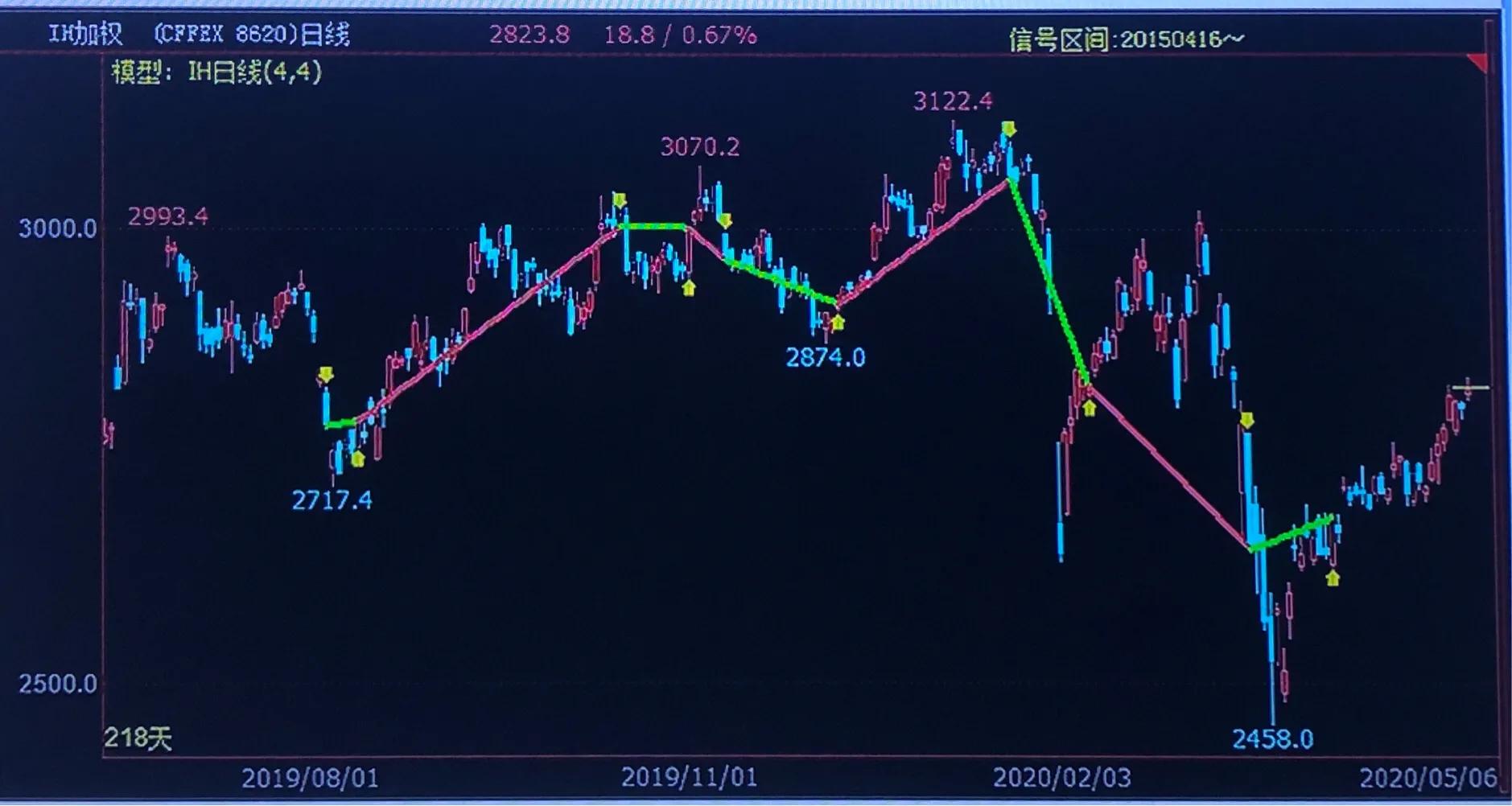 中金所股指期货交易方法大全,中金所股指期货交易规则