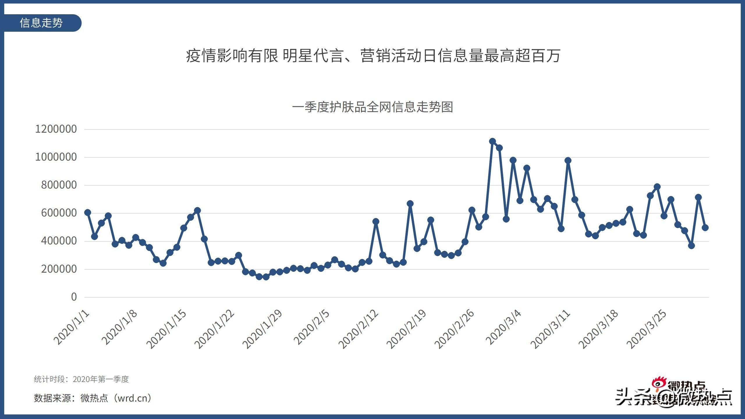 2020护肤品产品热度排行,护肤品行业市场数据分析