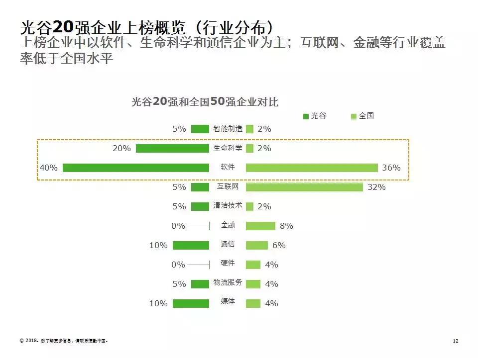 光谷瞪羚高成长10强,德勤武汉光谷20强2018