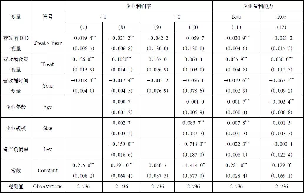 岳树民等:增值税如何影响企业利润和营业收入