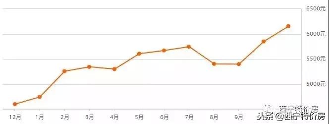 2022年西宁房价会不会下跌,西宁11月最新房价