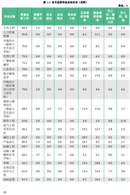 西安工程大学 2020年就业质量报告