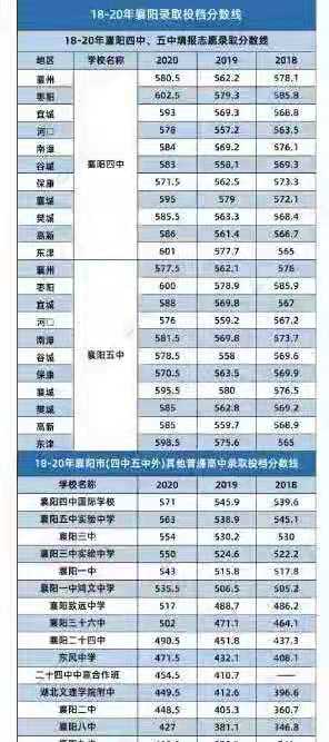 襄阳中考2022年新政策解读,襄阳2020年中考新政策