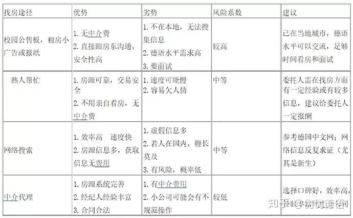 德国留学租房最佳时间,德国留学先租房还是到德国再租房