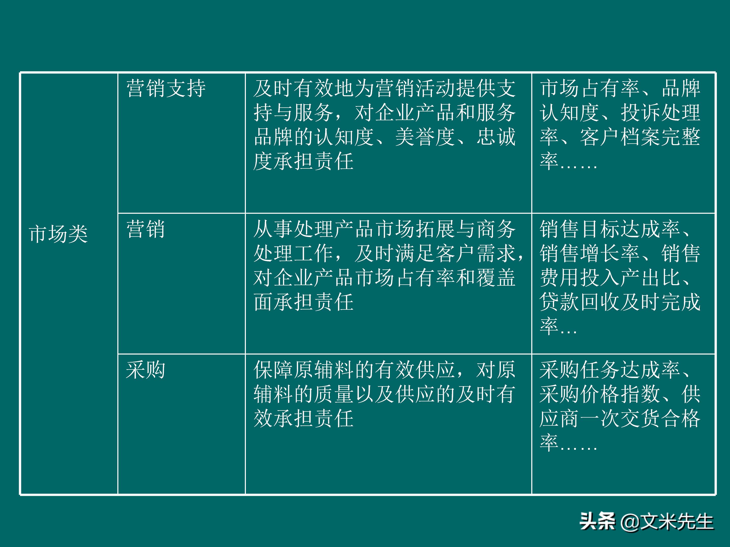 KPI体系建立的三种方式，57页关键绩效指标体系的建立与选择