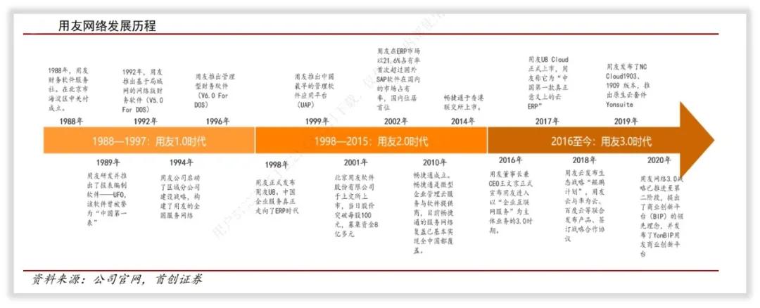 用友汽车和用友网络是同一家公司,用友网络公司怎么样