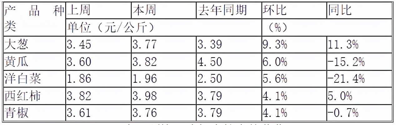 今年冬瓜行情分析,冬瓜价格呈上涨趋势