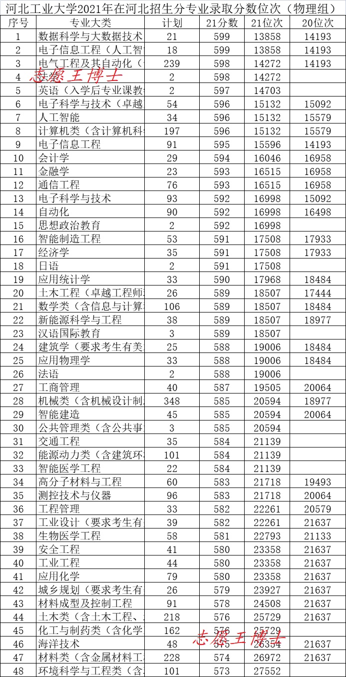 2021年河北工业大学录取分数线,2021年多少分能上河北工业大学