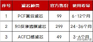 净水器到底好不好应不应该装,接水不方便是不是买半自动