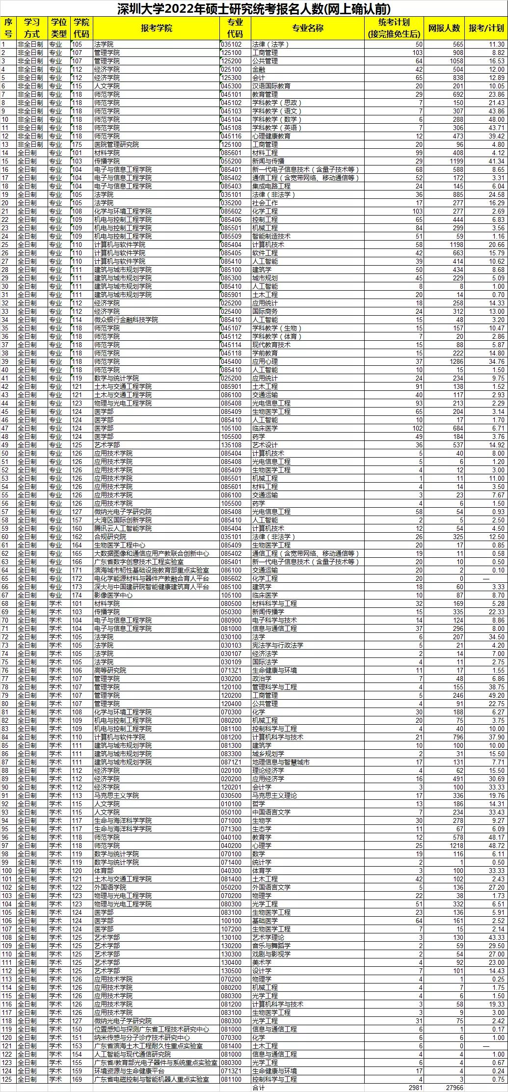 深圳大学，27966人报考，还有哪些考研热门院校？